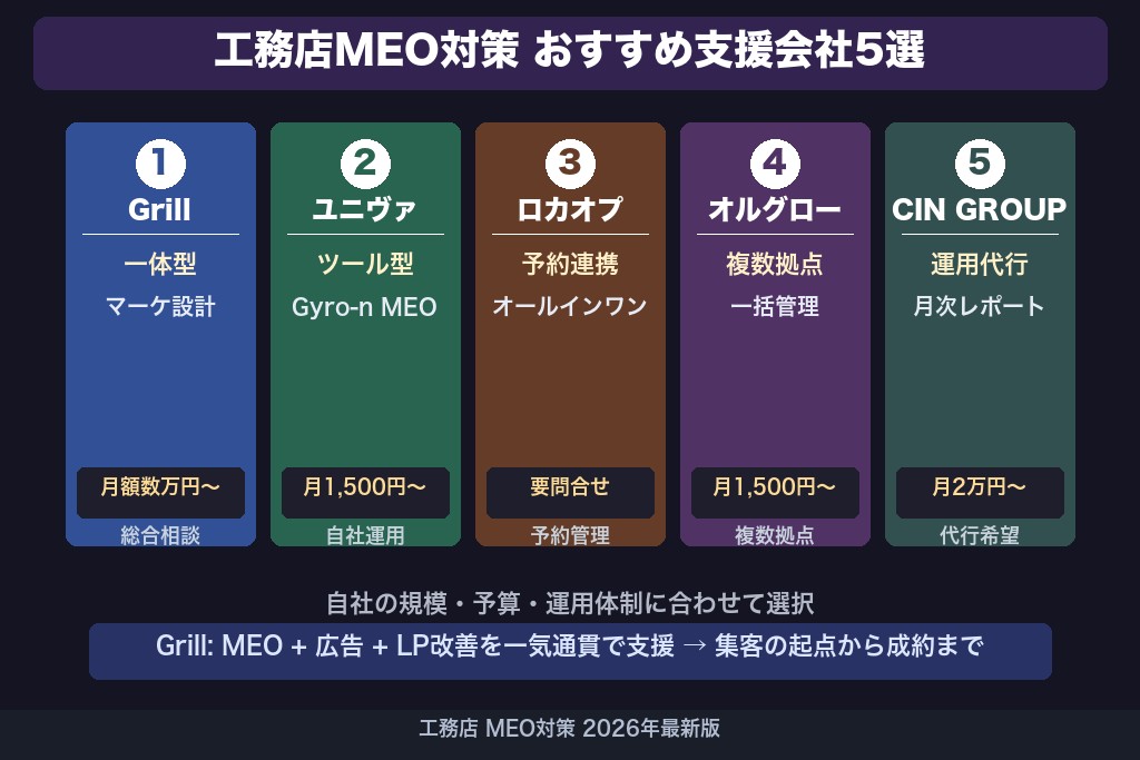 第7章 工務店のMEO対策におすすめの支援会社5選｜目的別に比較