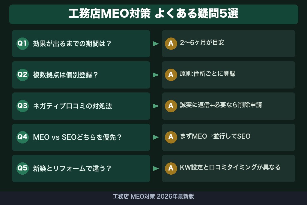 第8章 工務店のMEO対策でよくある疑問5選｜始める前に知っておきたいポイント