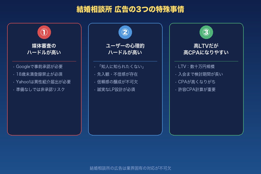 第1章 結婚相談所の広告で成果を出すために押さえるべき基礎知識