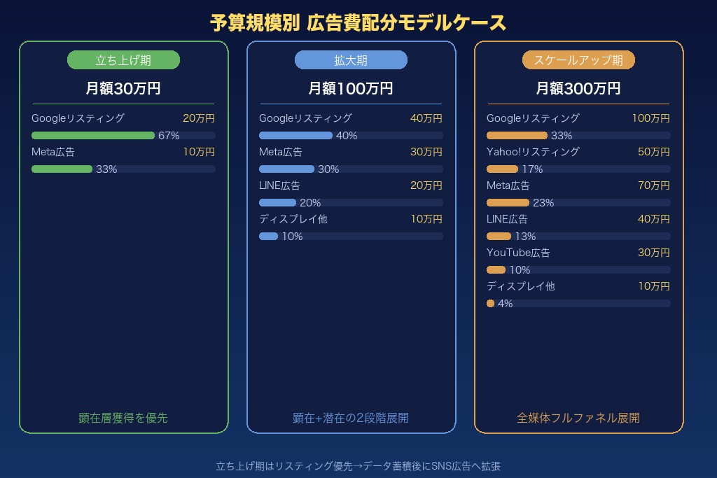 第3章 結婚相談所の広告費用の相場と予算配分|月額いくらから始められるか