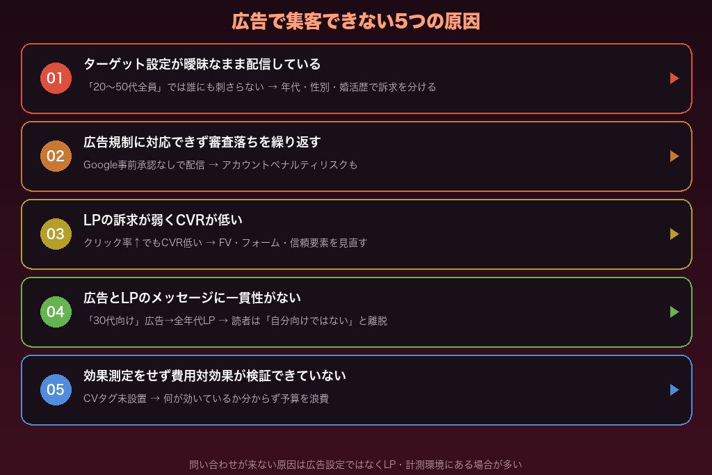 第4章 広告だけでは集客できない?結婚相談所がオンライン集客で失敗する5つの原因