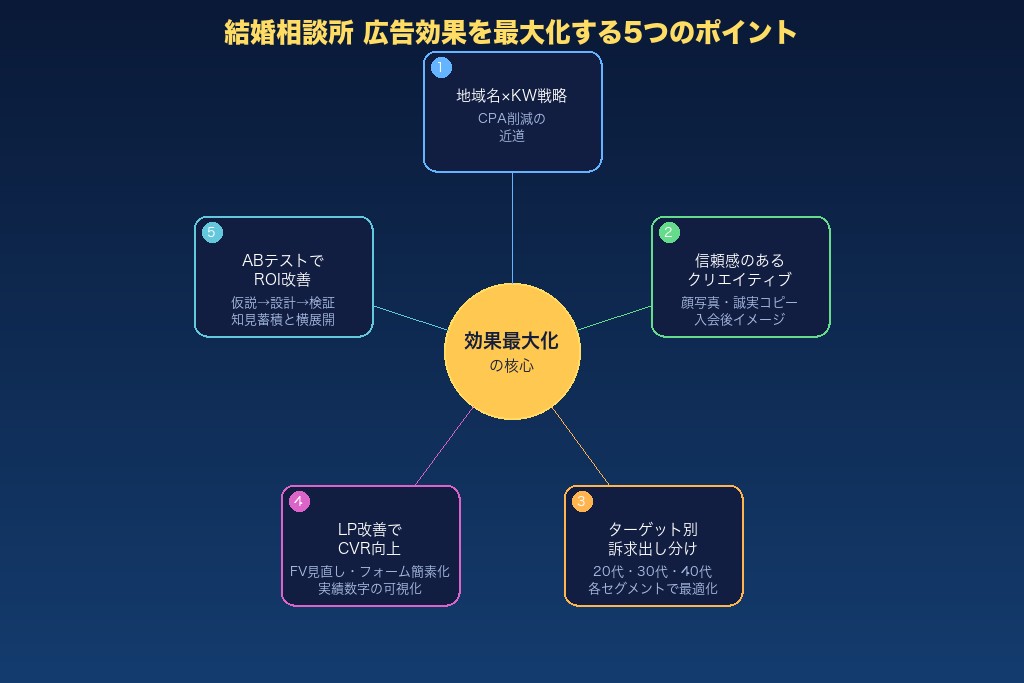 第5章 広告効果を最大化する5つの運用ポイント|結婚相談所ならではの攻略法