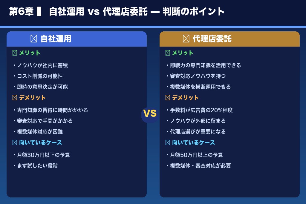 第6章 結婚相談所の広告運用は自社と代理店どちらが正解か|判断基準と外注費用の目安