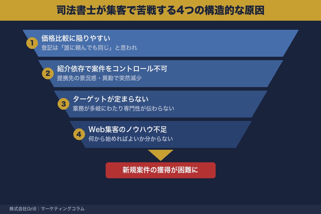 第1章 司法書士が集客で苦戦する4つの構造的な原因｜「腕が良い」だけでは案件が来ない時代