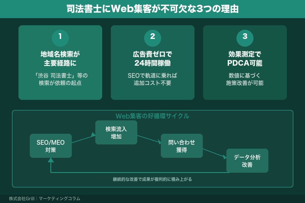 第2章 司法書士の集客にWeb施策が不可欠な3つの理由｜2026年の顧客行動の変化