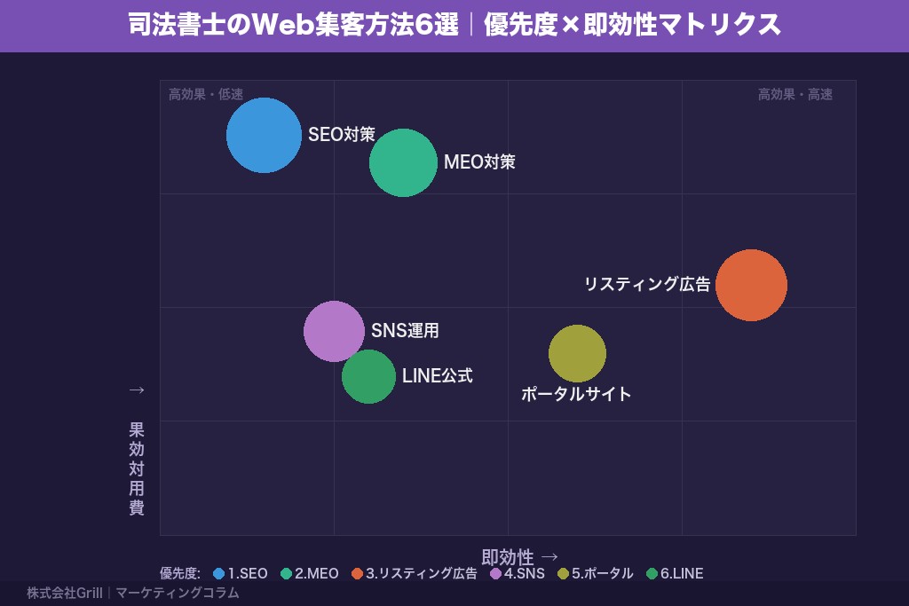 第3章 今すぐ取り組むべき司法書士のWeb集客方法6選｜優先度順に解説
