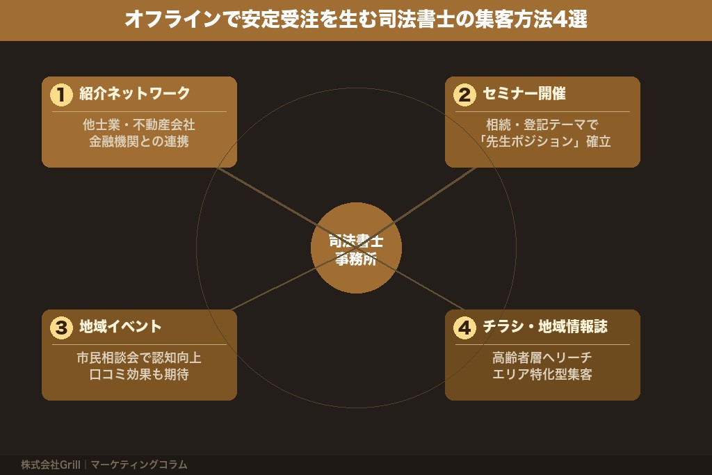 第4章 オフラインで安定受注を生む司法書士の集客方法4選