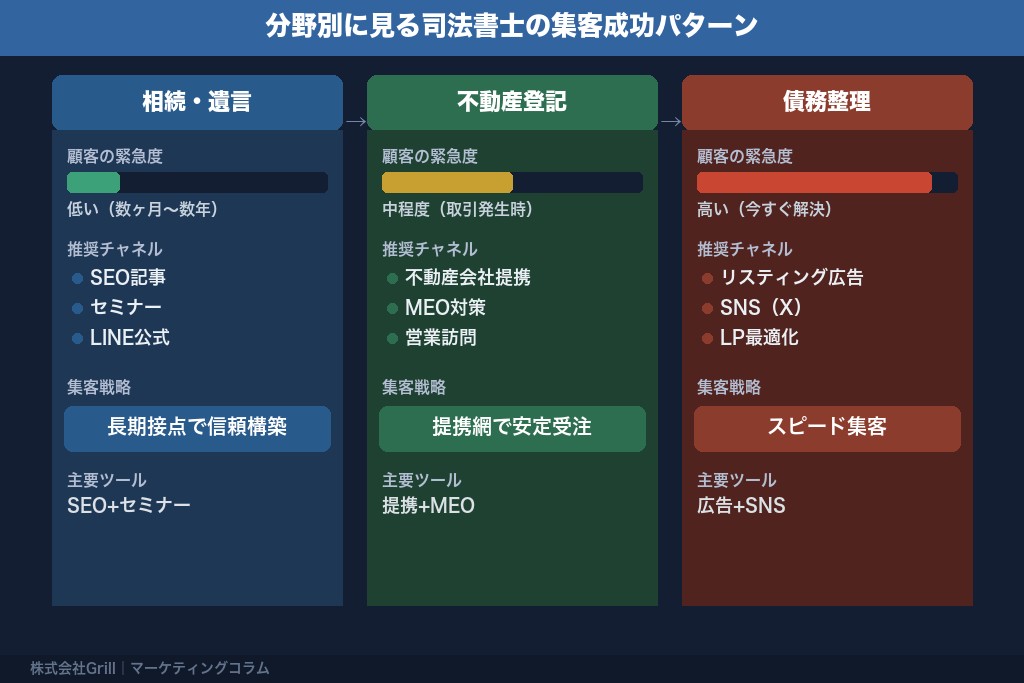 第5章 分野別に見る司法書士の集客成功パターン｜相続・不動産登記・債務整理