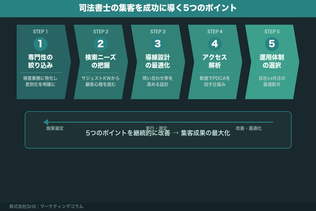 第6章 司法書士の集客を成功に導く5つのポイント｜施策選定から改善サイクルまで