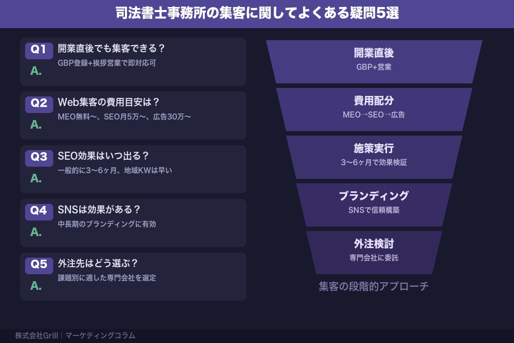 司法書士事務所の集客に関してよくある疑問5選
