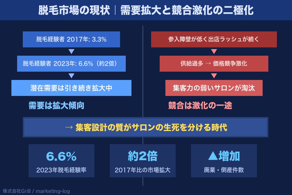 第1章 脱毛サロン集客の現状｜市場拡大と競争激化のリアル