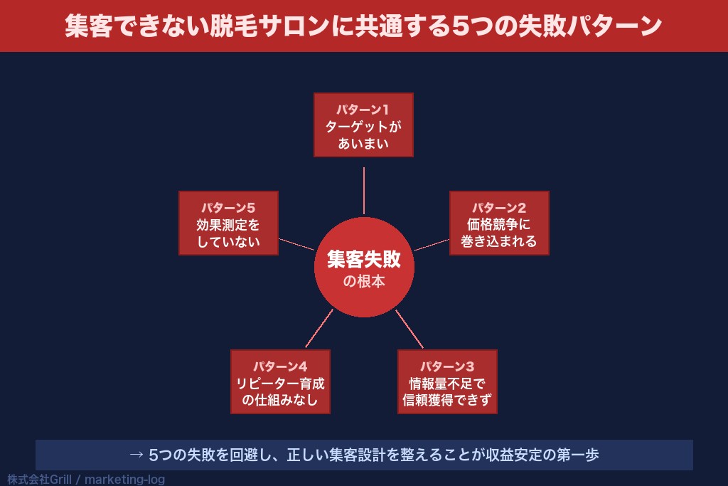 第2章 集客できない脱毛サロンに共通する5つの失敗パターン