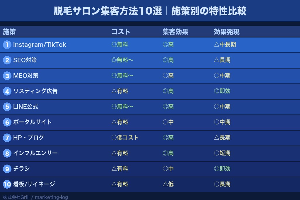 第3章 脱毛サロンの集客方法10選｜オンライン施策を中心に解説