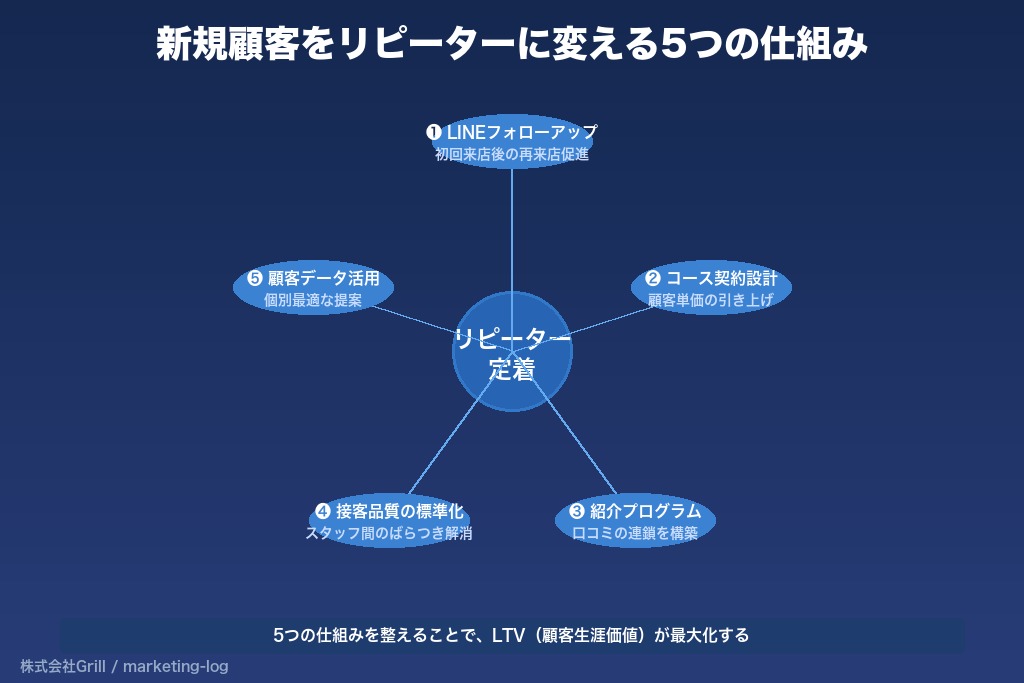 第4章 新規顧客をリピーターに変える5つの仕組み
