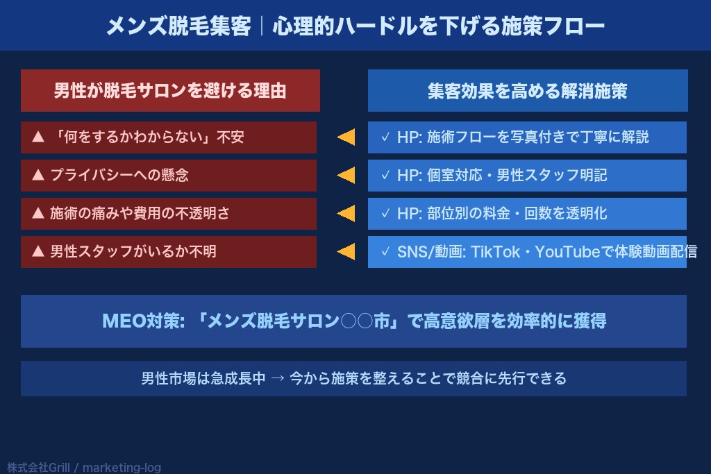第6章 メンズ脱毛サロンならではの集客戦略と注意点