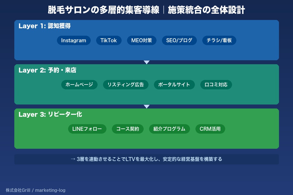 第9章 脱毛サロンの集客課題を根本から解決するために