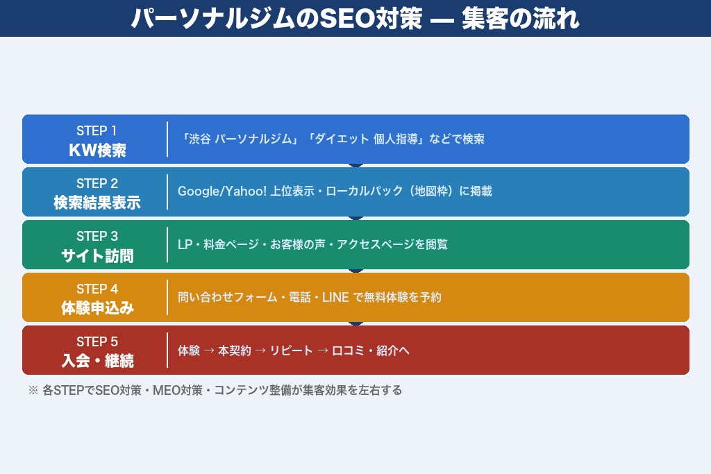 第1章 パーソナルジムにSEO対策が不可欠な5つの理由｜広告依存から脱却する集客基盤