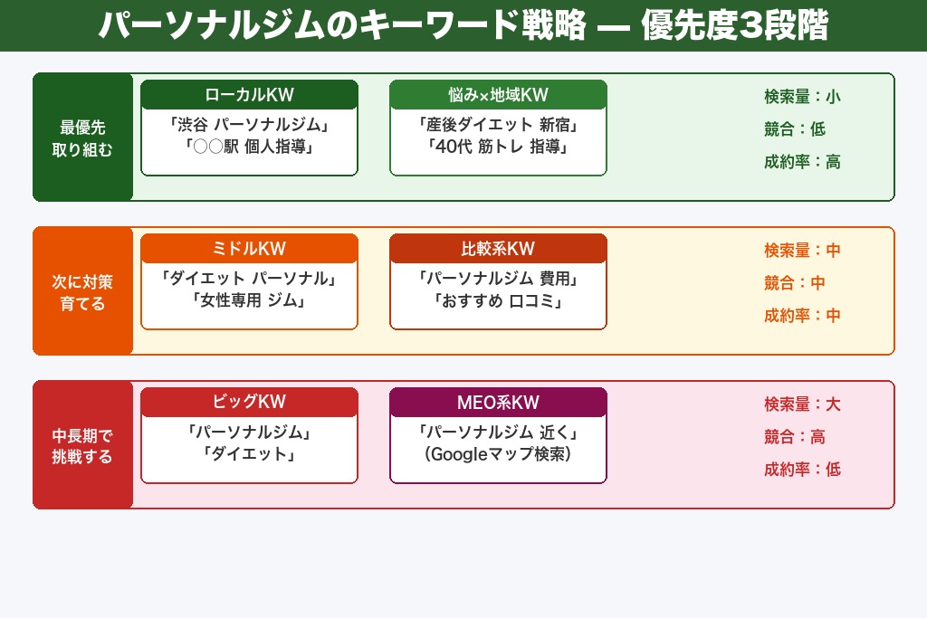 第2章 検索順位を決めるキーワード戦略｜パーソナルジムSEOの起点
