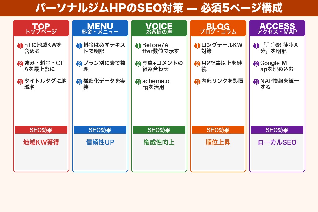 第3章 パーソナルジムのホームページに必須の5つのSEOコンテンツ