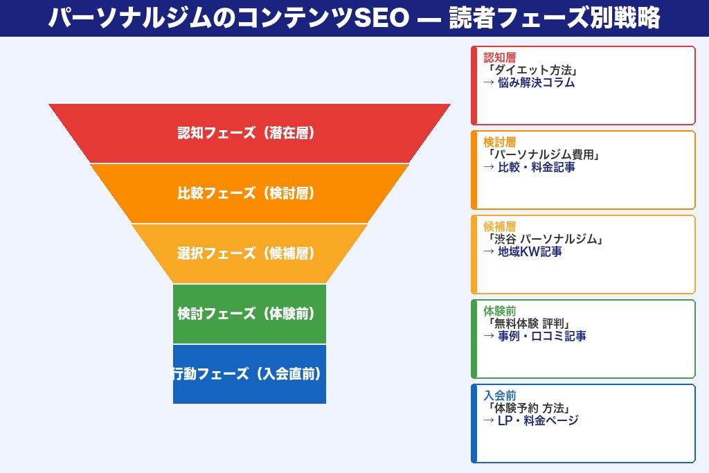 第4章 コンテンツSEOでパーソナルジムのサイト評価を高める記事設計