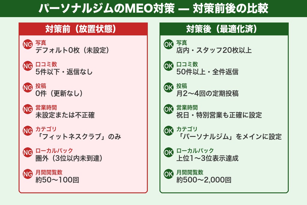 第7章 MEO対策でパーソナルジムの地図検索からの集客を強化する