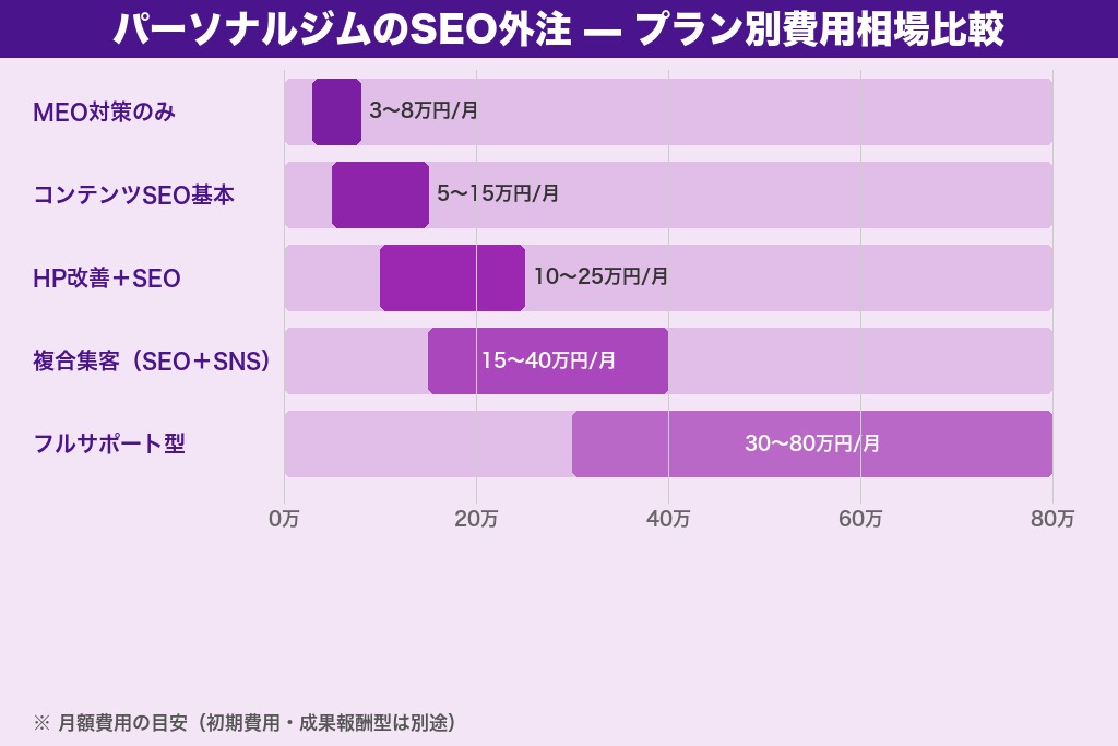 第9章 パーソナルジムのSEO対策は自社運用と外注どちらが最適か｜費用相場と判断基準