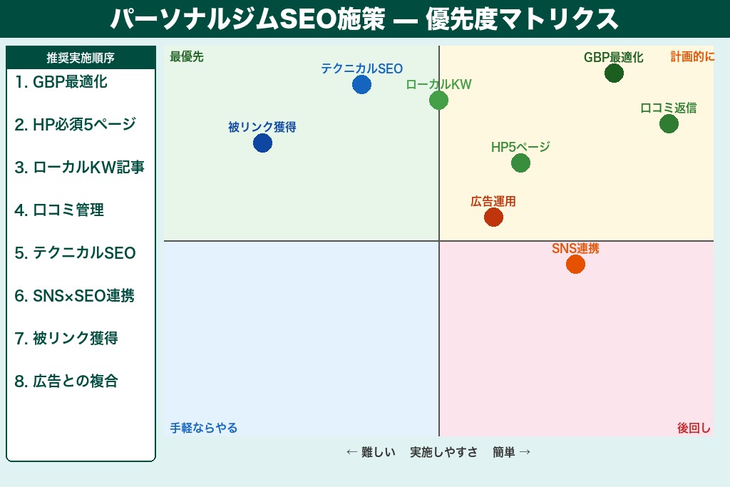 第11章 検索から選ばれるパーソナルジムになるために｜SEO対策を成果につなげる行動設計