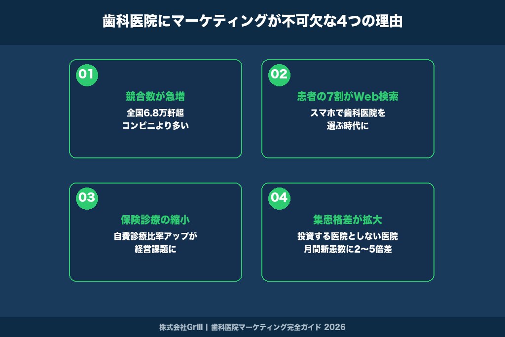 第1章 歯科医院にマーケティングが不可欠な4つの理由｜競争環境の実態と経営課題を整理する
