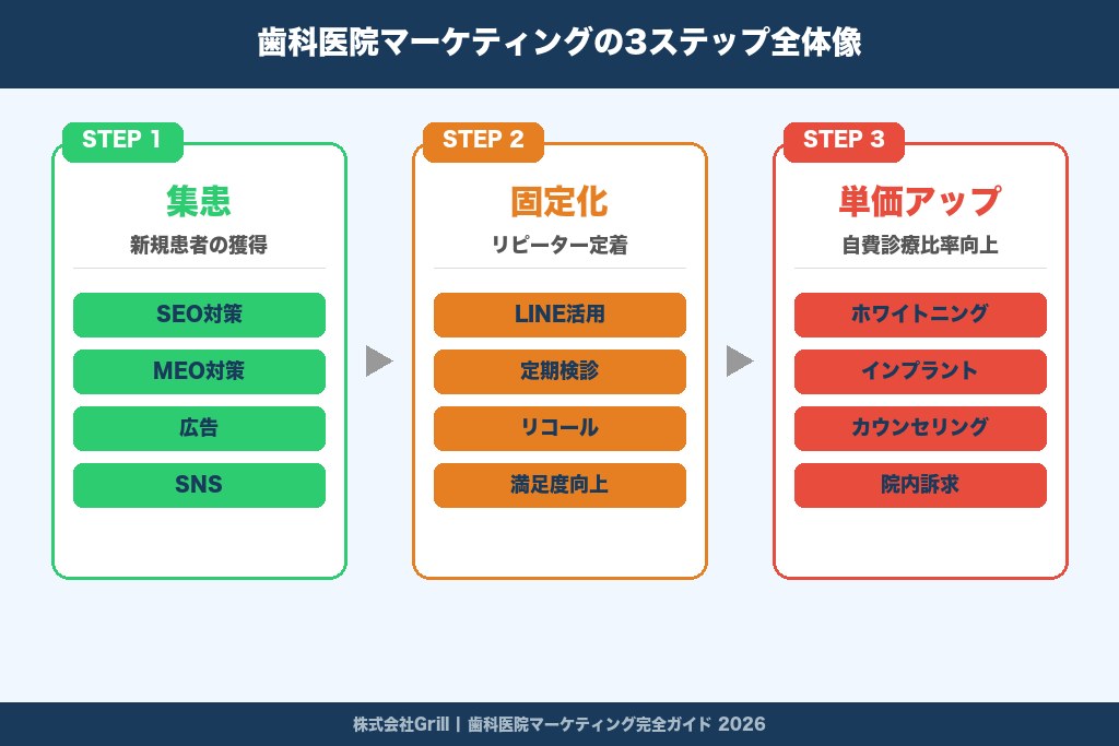 第2章 歯科医院マーケティングの全体像｜集患・固定化・単価アップの3ステップで整理する