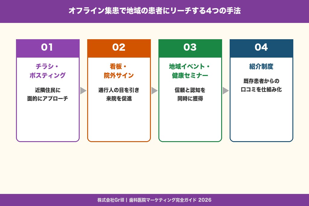 第4章 オフライン集患で地域の患者にリーチする4つの手法｜チラシ・看板・地域イベントの活用術