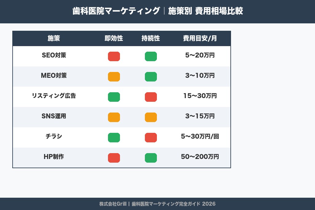 第6章 歯科医院マーケティングの費用相場と予算配分｜施策別の投資対効果を比較