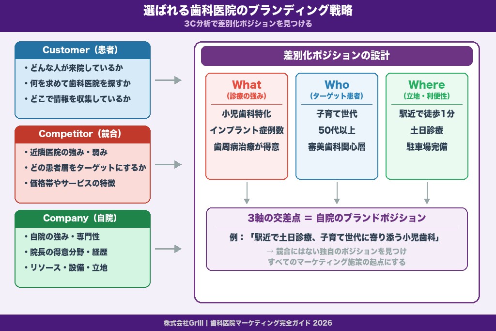 第8章 選ばれる歯科医院になるためのブランディング戦略｜ポジショニングと差別化の設計