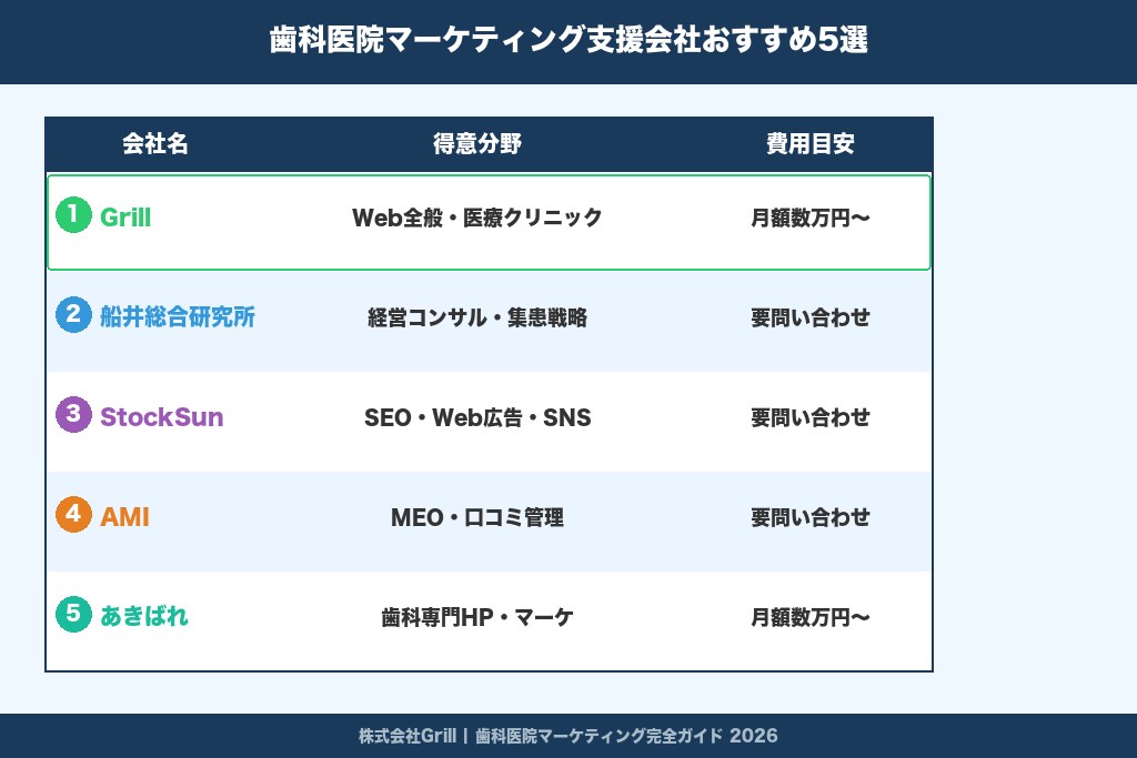 第9章 歯科医院マーケティング支援会社おすすめ5選｜選び方と費用を比較