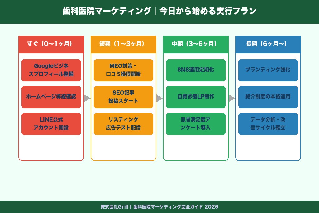 第10章 歯科医院マーケティングは「仕組み化」が成果を分ける｜今日から始める実行プラン