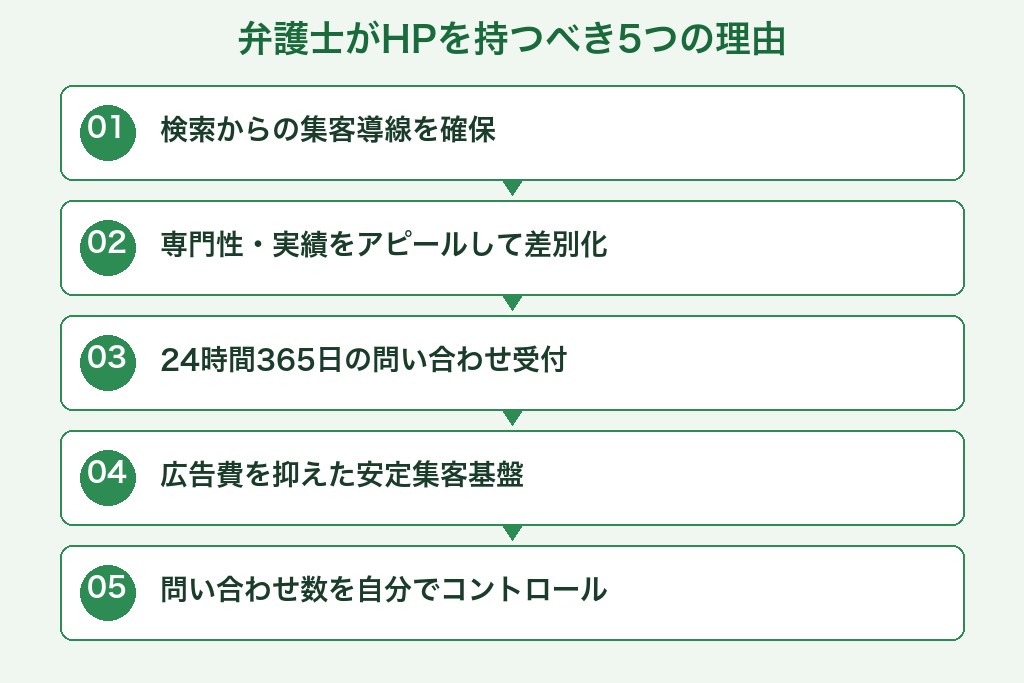 第2章 弁護士にホームページが必要な5つの理由|受任につながる集客基盤の構築