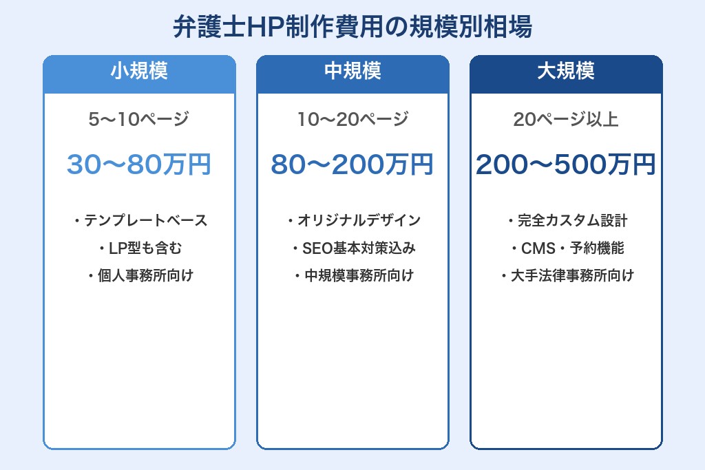第6章 弁護士のホームページ制作にかかる費用相場|規模別の料金目安