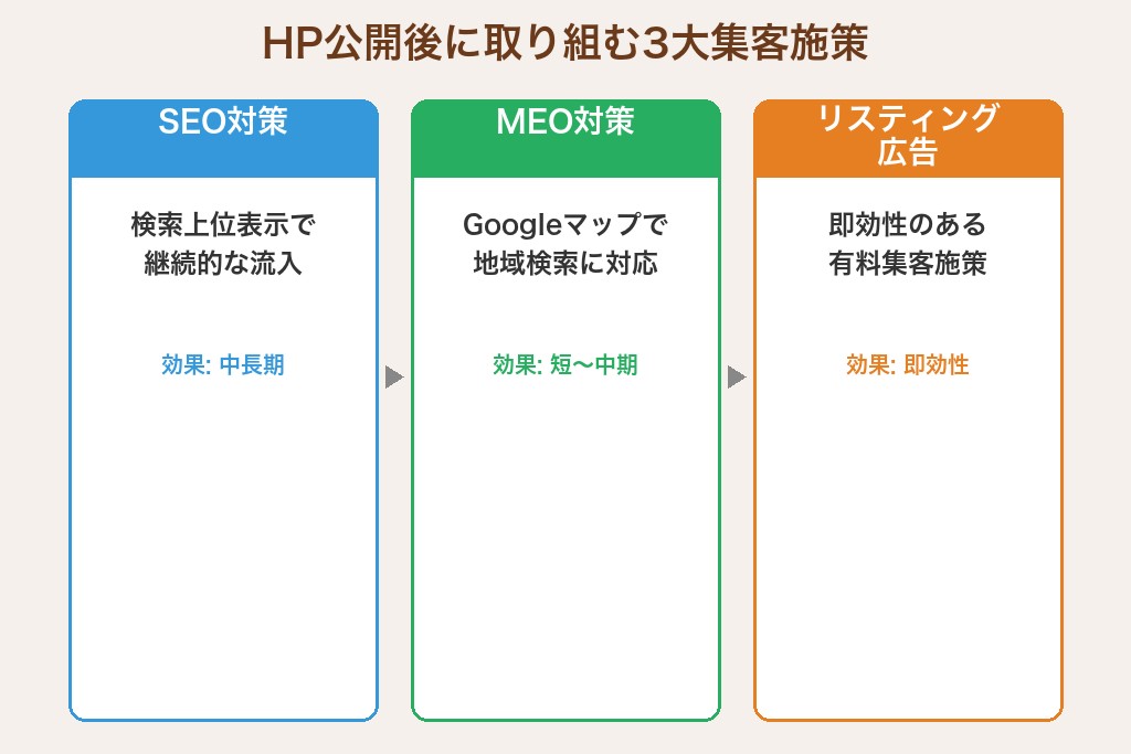 第9章 公開後に取り組むべき3つの集客施策|SEO・MEO・リスティング広告