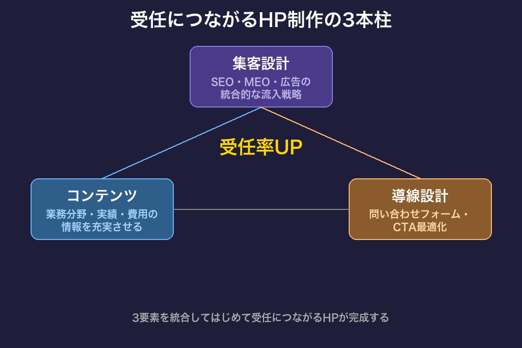第11章 受任につながるホームページを手に入れるために|弁護士のHP制作を今動き出す理由