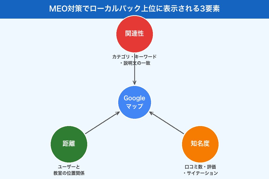 第1章 学習塾のMEO対策とは?Googleマップ経由の集客が注目される背景