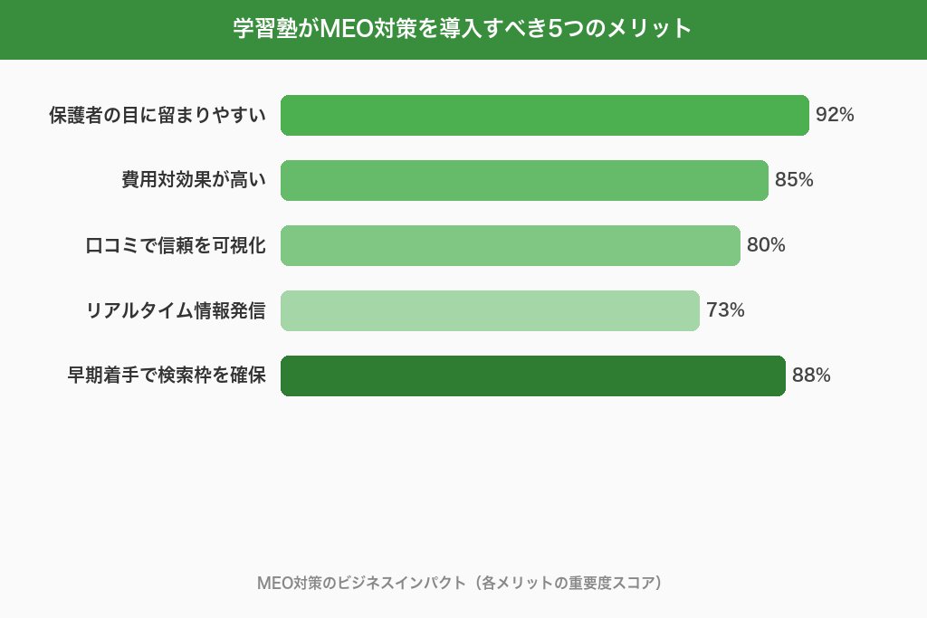 第2章 学習塾がMEO対策を導入すべき5つのメリット