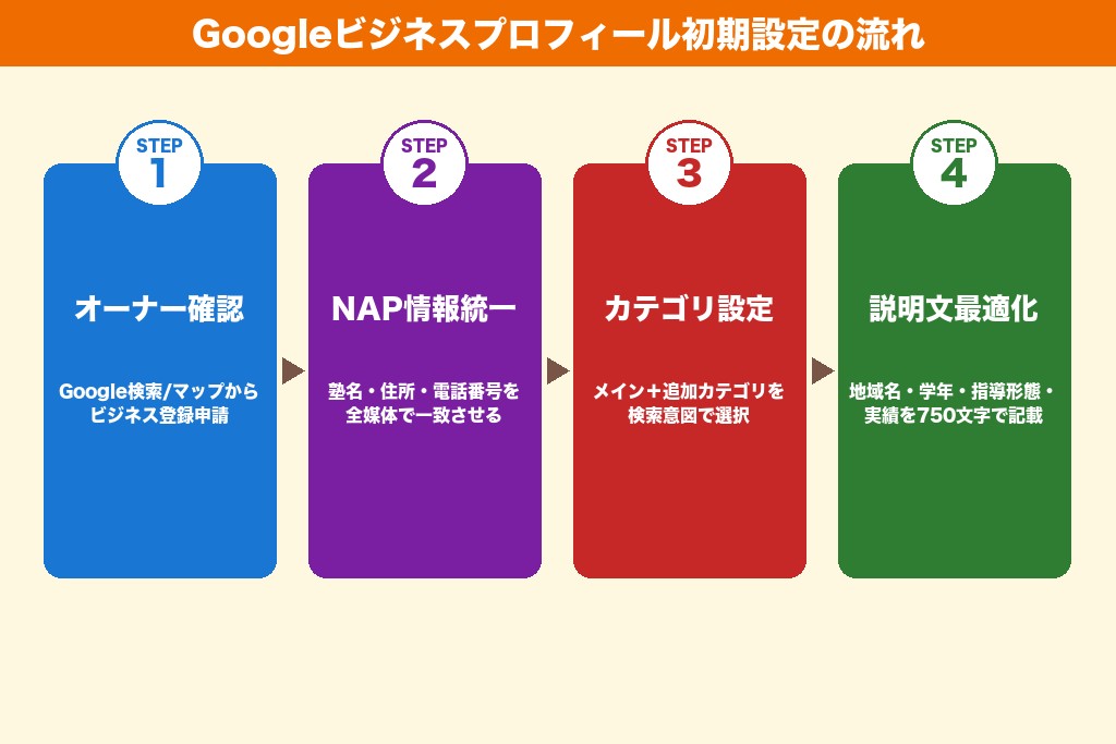 第3章 Googleビジネスプロフィールの登録・初期設定|学習塾に最適な情報入力のコツ
