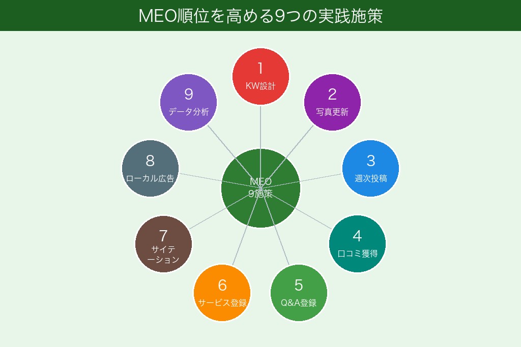第4章 学習塾のMEO順位を高める9つの実践施策