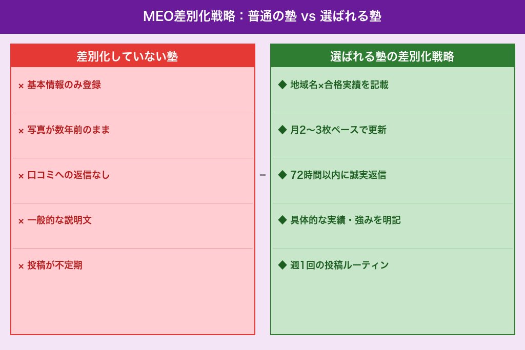 第5章 競合塾との差別化に効くMEO戦略|地域で選ばれる学習塾になるには