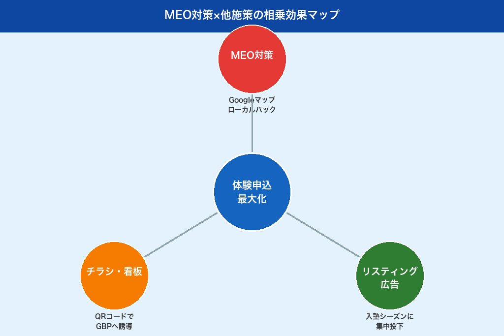 第7章 MEO対策と併用すべき学習塾の集客施策|チラシ・SNS・リスティング広告との組み合わせ