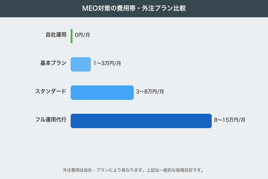第8章 学習塾のMEO対策にかかる費用と外注の判断基準