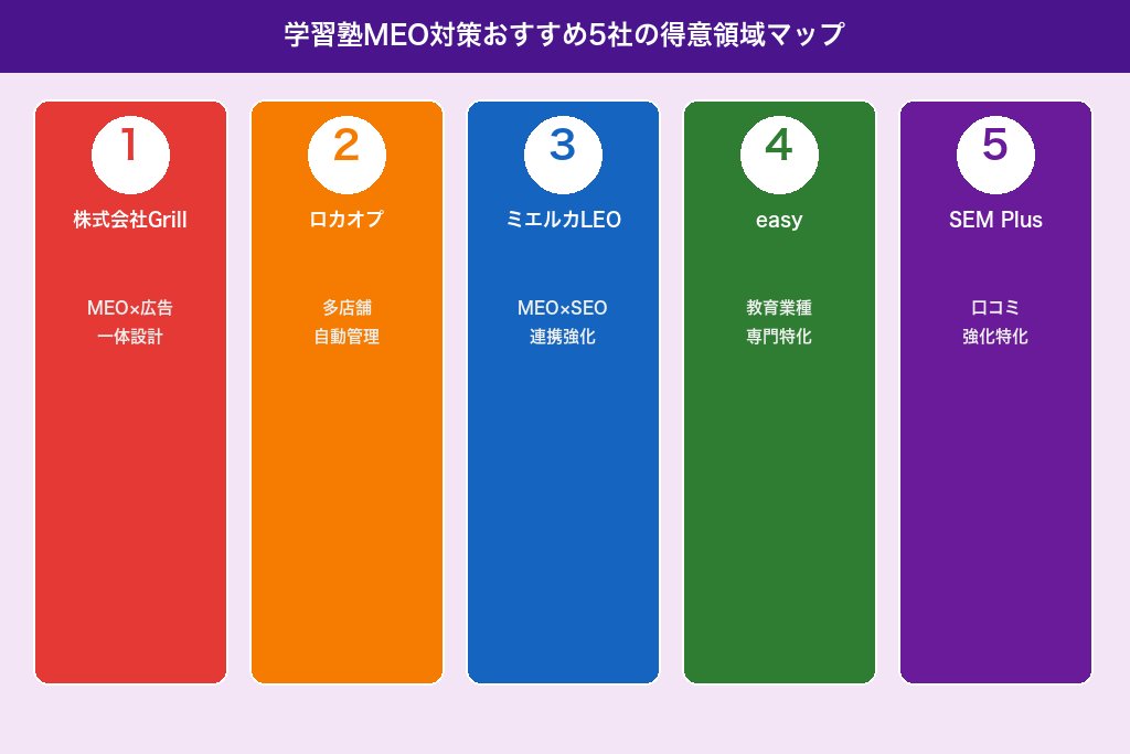 第9章 学習塾のMEO対策におすすめの会社5選|目的別に比較