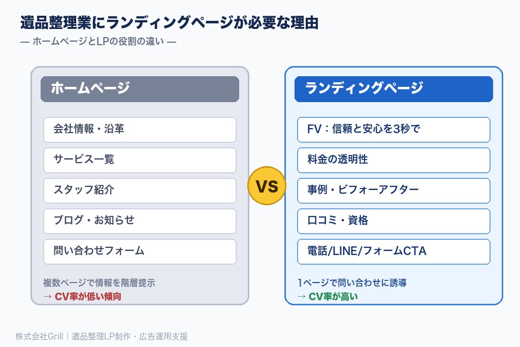 第1章 遺品整理業にランディングページが必要な理由｜ホームページだけではコンバージョンが増えない背景