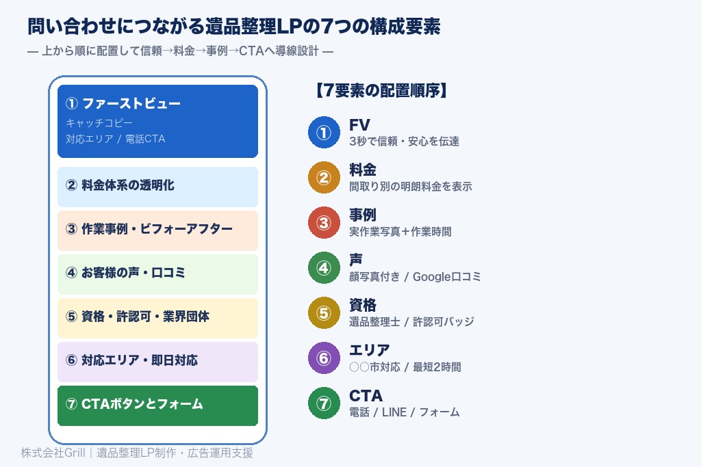 第2章 問い合わせにつながる遺品整理LPの7つの構成要素