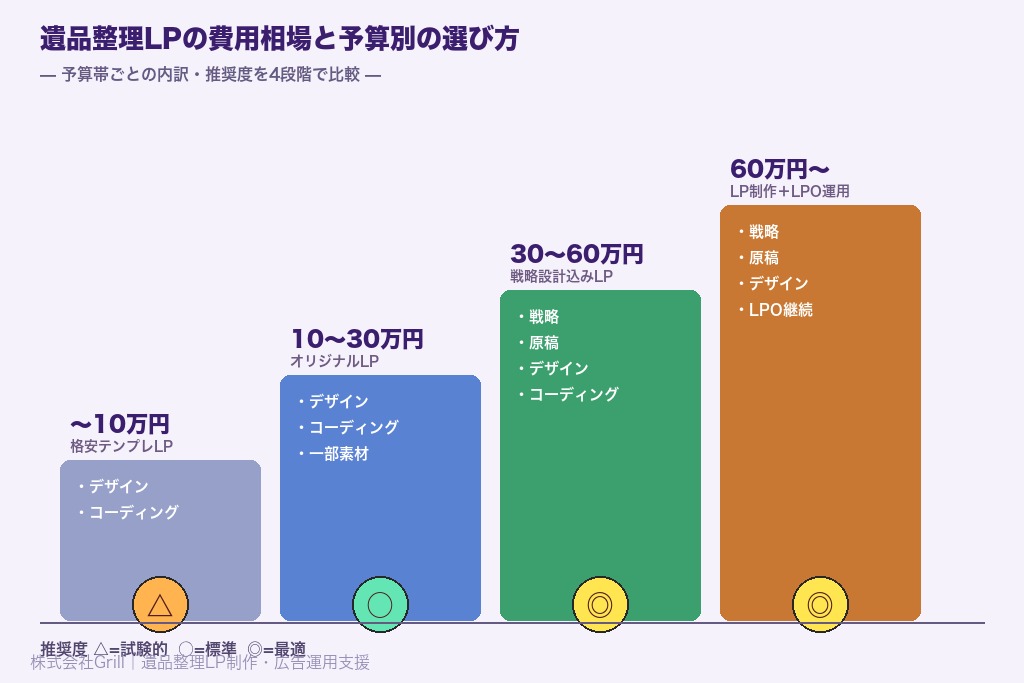 第4章 費用相場と予算別の選び方｜遺品整理のLP制作にかかる料金の目安