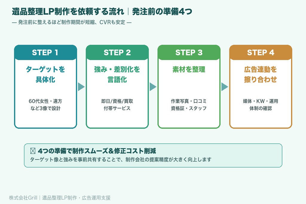 第5章 遺品整理LPの制作を依頼する流れ｜発注前に準備すべき4つのこと
